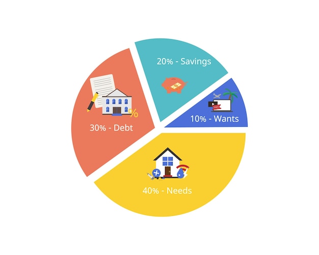 A pie chart illustrating a monthly budget breakdown, showing percentages allocated to housing, transportation, food, entertainment, and savings, helping visualize spending habits.
