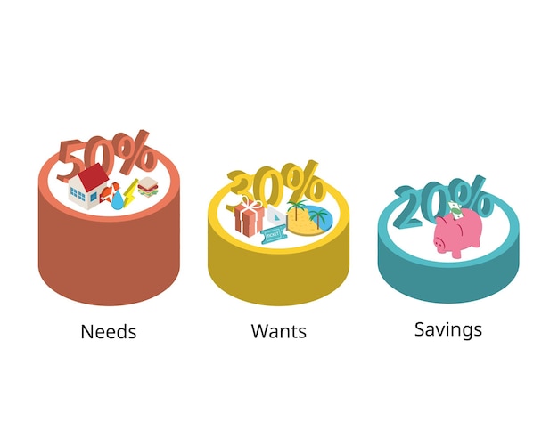 Infographic illustrating the 50/30/20 rule with three distinct sections: 50% for needs, 30% for wants, and 20% for savings and debt repayment. Each section has icons representing associated expenses.